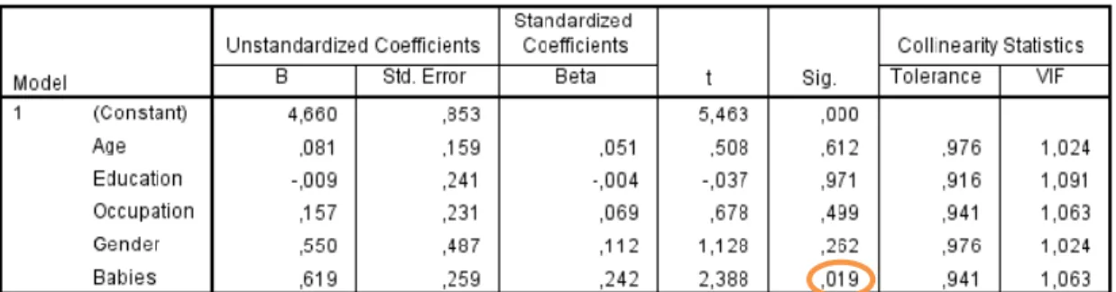 Table 8: Linear Regression of Demographic and Attitudinal variables on Brand 