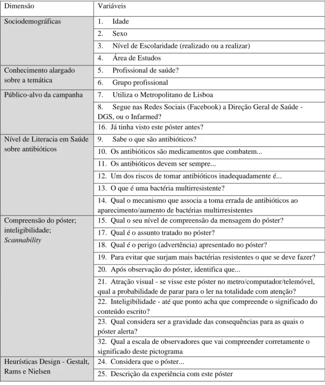 Tabela 1 – Dimensão e variáveis das perguntas do Questionário 