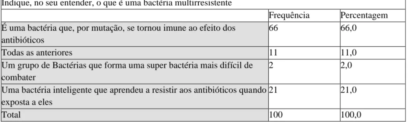 Tabela 10 – Identificação do que é uma bactéria multirresistente  Indique, no seu entender, o que é uma bactéria multirresistente 