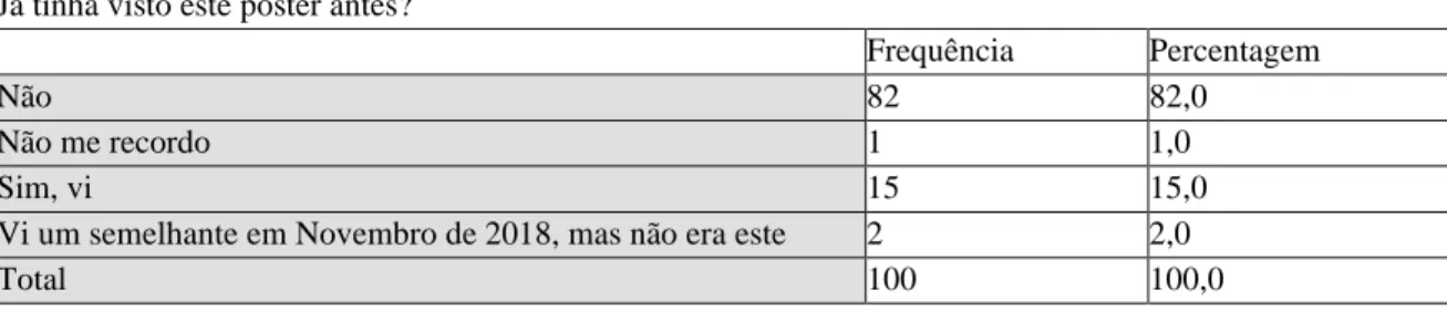 Tabela 11 – Visualização prévia do póster  Já tinha visto este póster antes? 