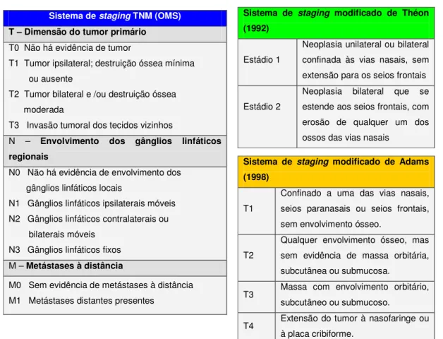 Tabela 2 – Sistemas de staging propostos até ao momento para tumores nasosinusais (Adaptado de Turek &amp; 