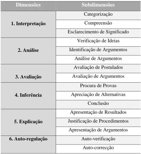 Tabela 2. Dimensões e Subdimensões do Pensamento Crítico 