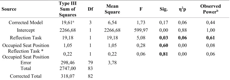 Figure 4. Estimated marginal means for distance of chosen seat from the occupied seat per  condition (Error bars: 95% C.I.) 