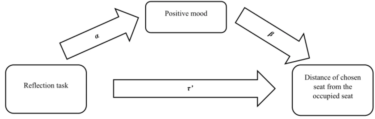 Figure 5. Positive mood mediation model 