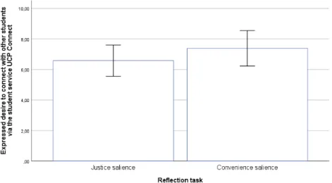 Figure 7. Average expressed desire to connect with other students via the student service  UCP Connect, per condition (Error bars: 95% C.I.) - Study 2 