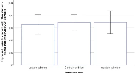 Figure 8. Average expressed desire to connect with other students via the student service  UCP Connect, per condition (Error bars: 95% C.I.) - Study 3 