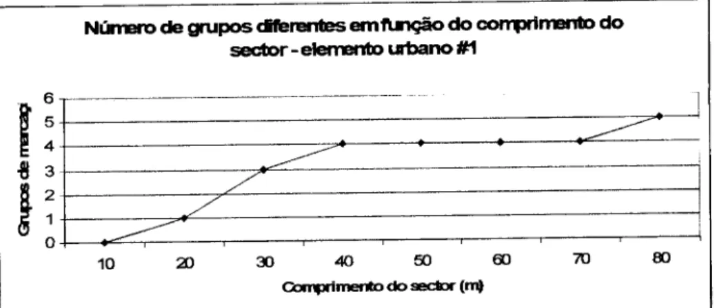 Gráfico 2.2.2. Número de grupos diferentes em função do comprimento do  sector, para o elemento urbano #1