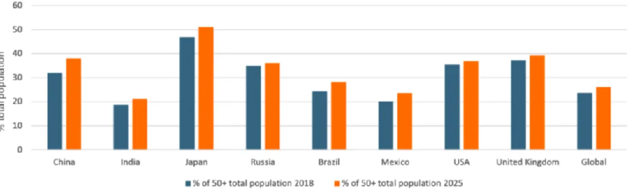 Figure 1 - 50+ Years, a Rapidly Growing Population Segment 2018/2025. Source: Euromonitor International, 2019