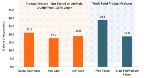 Figure  6  -  Product  features  influencing  purchasing  decisions  of  consumers  when  buying  beauty  products  and  fresh/ 