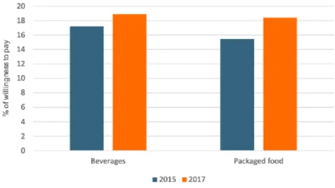 Figure 10 - % Willing to pay more for Products with Recyclable Packaging. Source: Euromonitor International, 2019