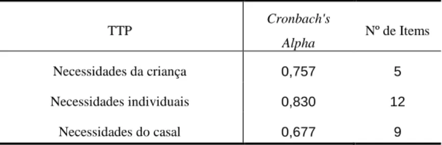 Tabela nº 1 - Consistência interna do Teste de Transição Parental (TTP) (N=133) 