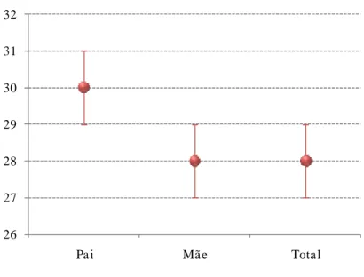 Figura nº 4 - Diferenças de idades segundo o género  26272829303132 Pa i Mã e Tota l