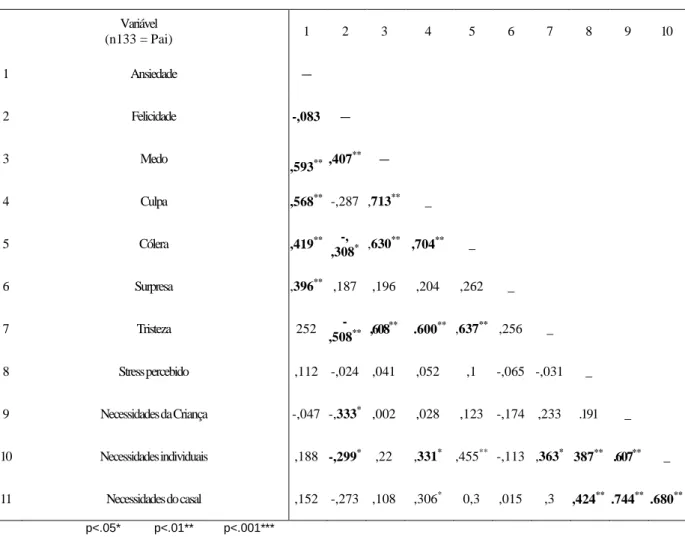 Tabela nº 8 - Correlações entre escalas para dimensões percepcionadas nos pais  Variável  (n133 = Pai)  1  2  3  4  5  6  7  8  9  10  1  Ansiedade  ---  2  Felicidade  -,083  ---  3  Medo  ,593 ** ,407 ** ---  4  Culpa  ,568 **   -,287  ,713 ** _  5  Cóle
