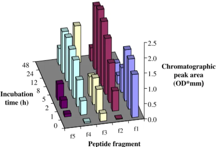 Fig. 4. Quantitative proﬁles of the most signiﬁcant peptide fragments, detected by electrophoresis (f1–f5), released by cardosin A during whey protein hydrolysis at pH 5.2 and 55 °C, at the E/S ratio 2/500 (w/w).