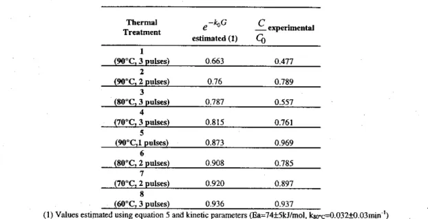 Table 1- Experimental and estimated final retentions for ascorbic acid in Cupuacu nectar