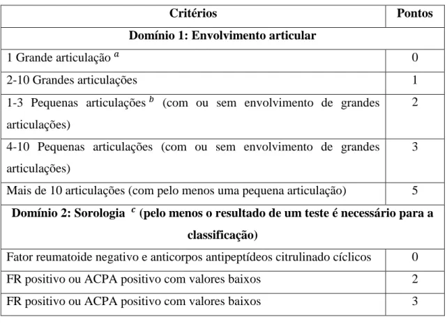 Tabela 1 – Adaptação da tabela dos critérios de classificação da ACR/EULAR (Aletaha et al., 2010; Neogi  et al., 2010) 