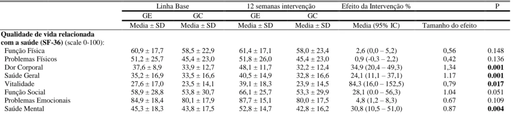 Tabela 4 – Qualidade de vida relacionada com a saúde, índice de deficiência HAQ, escala de depressão  Beck, e escala visual analógica de dor nas articulações em línea base e após de 12 semanas de intervenção  em medio aquático em mulheres com Artrite Reuma