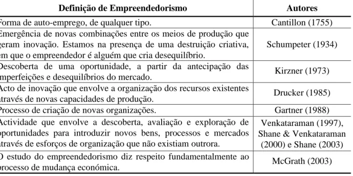 Tabela  1:  Definições  de  Empreendedorismo  (adaptado  de  Hisrich  &amp;  Peters,  2004;  e  Simões  &amp; 