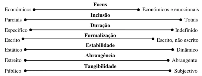 Figura 3: Conteúdo dos Termos do Contrato Psicológico (adaptado de Rousseau, 2000) 