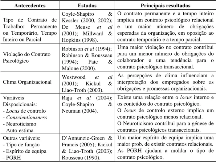 Tabela 6: Antecedentes do Contrato Psicológico  