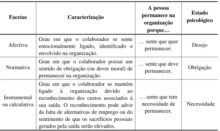 Tabela  8:  As  Três  Componentes  mais  Comuns  do  Empenhamento  Organizacional  (adaptado  de  Rego et al, 2004)  Facetas  Caracterização  A pessoa  permanece na  organização  porque…  Estado  psicológico  Afectiva 