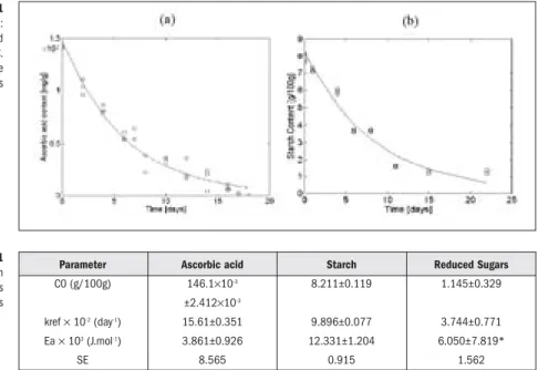 Figure 1 presents degradation data for ascorbic acid and starch at -7°C. Kinetic para- para-meters obtained using a one step non-linear regression to the all data, are presented in Table 1.