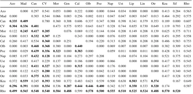 Table 3 Uncorrected P distances and Fst values (above and below the diagonal respectively) among Sparisoma cretense populations  calcu-lated from mitochondrial control region sequences using ARLEQUIN version 2.000 (Schneider et al