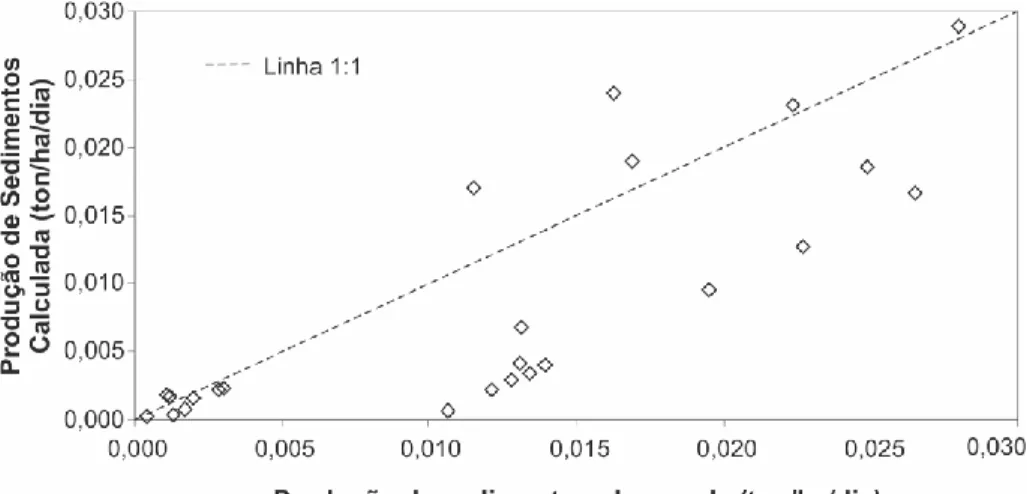 Figura 6. Relação entre a produção de sedimentos observada e estimada para a bacia do Rio Cobres