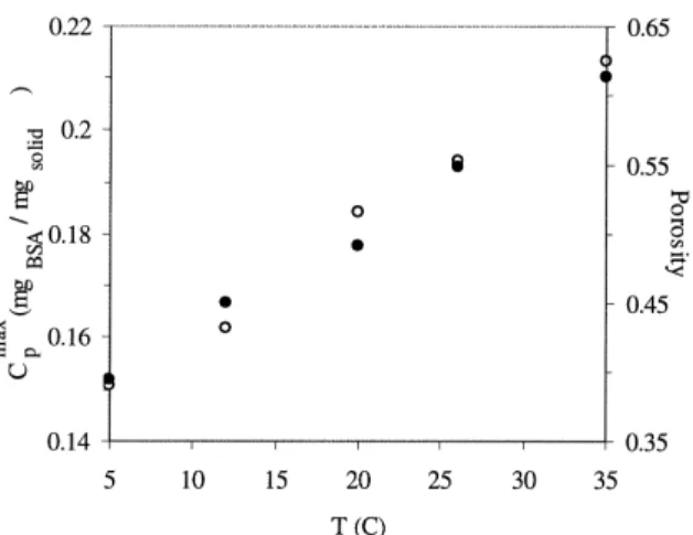 Fig. 7. Arrhenius plot of the eective diusivity of BSA.