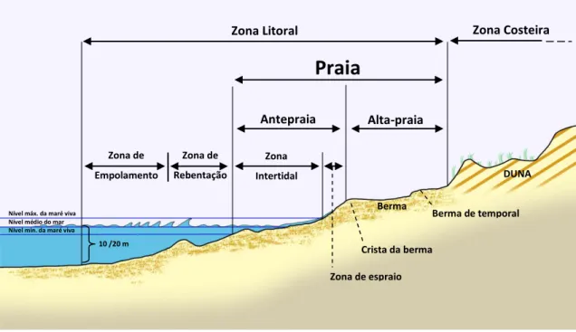 Fig.  5 –  Perfil  longitudinal  de  uma  típica  praia  arenosa  onde  pode  ser  observada  a  terminologia  e  respetivos  limites  referidos no texto