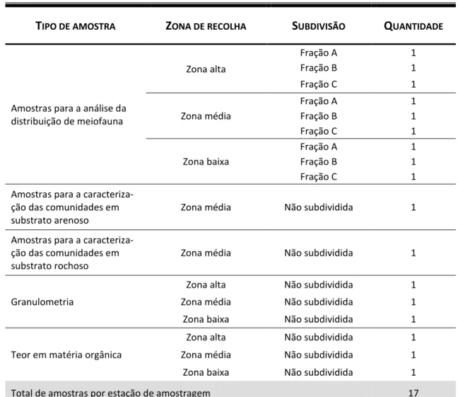 Tabela  4  –  Quadro  síntese  do  tipo,  localização  e  respetivas  quantidades  de  amostras  recolhidas  em cada  uma  das  estações de amostragem