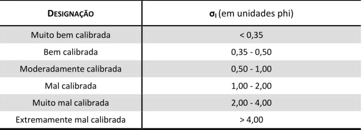 Tabela 8 – Nomenclatura e respetivos valores-limite utilizados para caracterizar a calibração do sedimento (fonte: Folk 