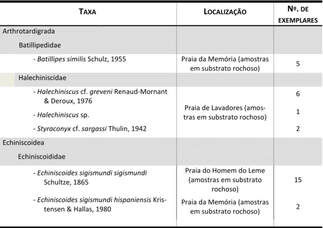 Tabela 11 – Tardígrados marinhos identificados, com referências aos locais de captura e número de exemplares reco- reco-lhidos