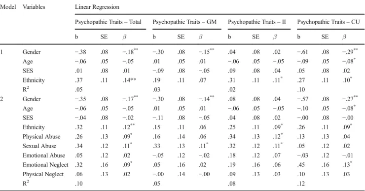 Table 3 Multiple linear regression to predict domains of psychopathic traits Model Variables Linear Regression
