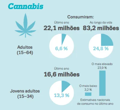Figura 2. Estimativas do consumo de canábis na União Europeia in Relatório Europeu sobre Drogas  2016: Tendências e evoluções, Observatório Europeu da Droga e da Toxicodependência 
