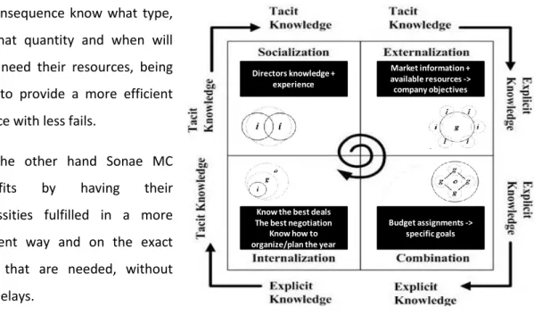 Figure 12 - SECI Model adapted to the information of the investment  volume 