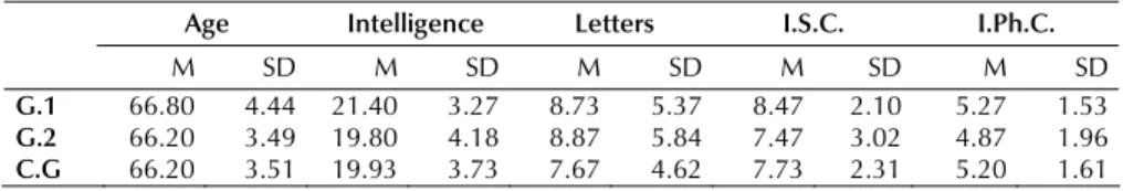 Table 1. Means and standard deviations for age, intelligence, and letters known, and for the results  in the initial syllable and initial phoneme classification tests, for the 3 groups  