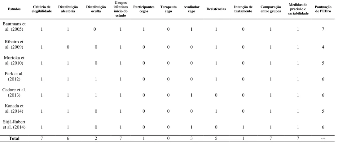 Tabela 3: Qualidade metodológica dos RCT’s segundo a escala de PEDro (adaptado de Cruz-ferreira et al