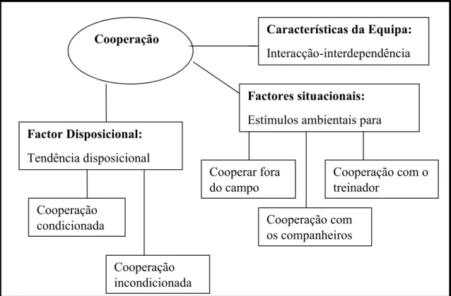 Figura 1- Modelo concetual de Cooperação desportiva do QCD, (Garcia-Mas, 2006) 