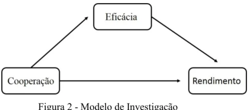 Figura 2 - Modelo de Investigação 