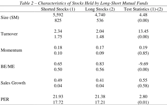 Table 2 – Characteristics of Stocks Held by Long-Short Mutual Funds 