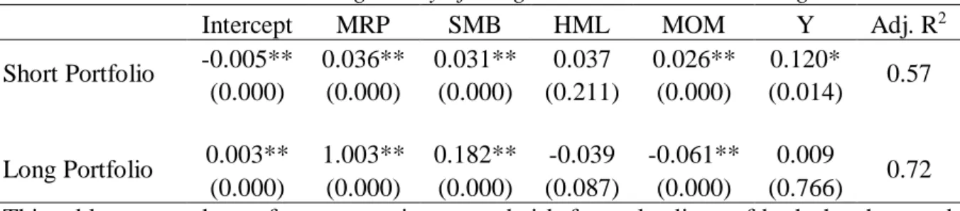 Table 4 - Market Timing Ability of Long-Short Mutual Fund Managers 