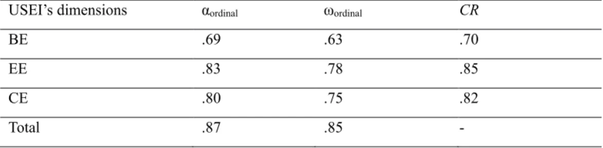 Table 2. Internal consistency of USEI dimensions for the Total Sample 