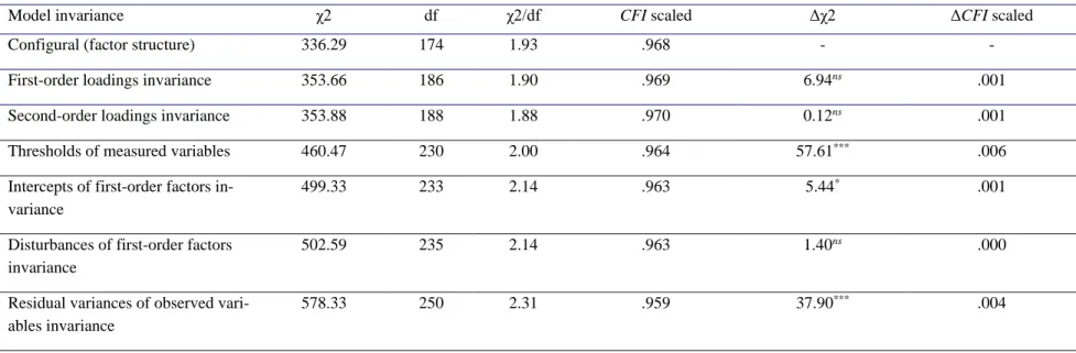 Table 3. USEI’s models comparisons for gender