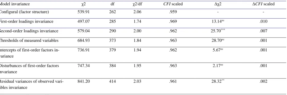 Table 4. USEI’s models comparisons for scientific area of graduation