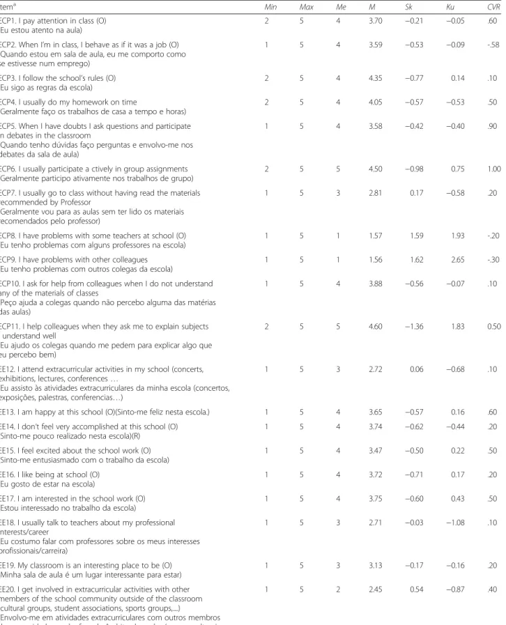 Table 1 Minimum ( Min ), Maximum ( Max ), Median ( Me ), Mean ( M ), Skewness ( Sk ), Kurtosis (Ku) and Content Validity Ratio (CVR) for the original 32 items tested ( SE Sk = 0.138; SE Ku = 0.275)