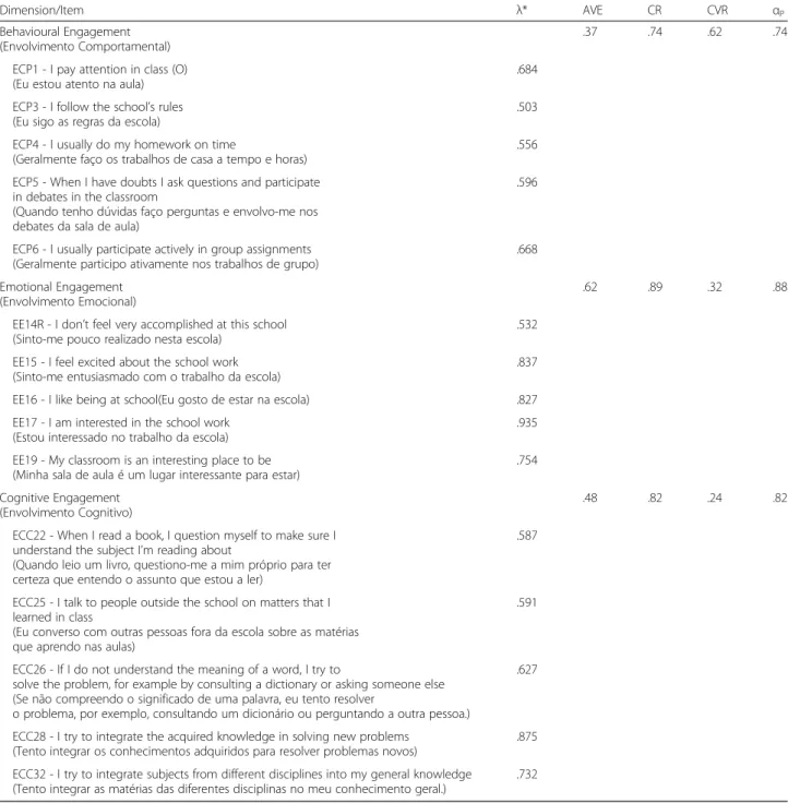 Table 2 Standardized factor loadings ( λ ) for the retained 15 items with CVR &gt; 0 and λ &gt; .5, AVE , CR and CVR for each of the 3 engagement dimensions (Test sample n = 313)