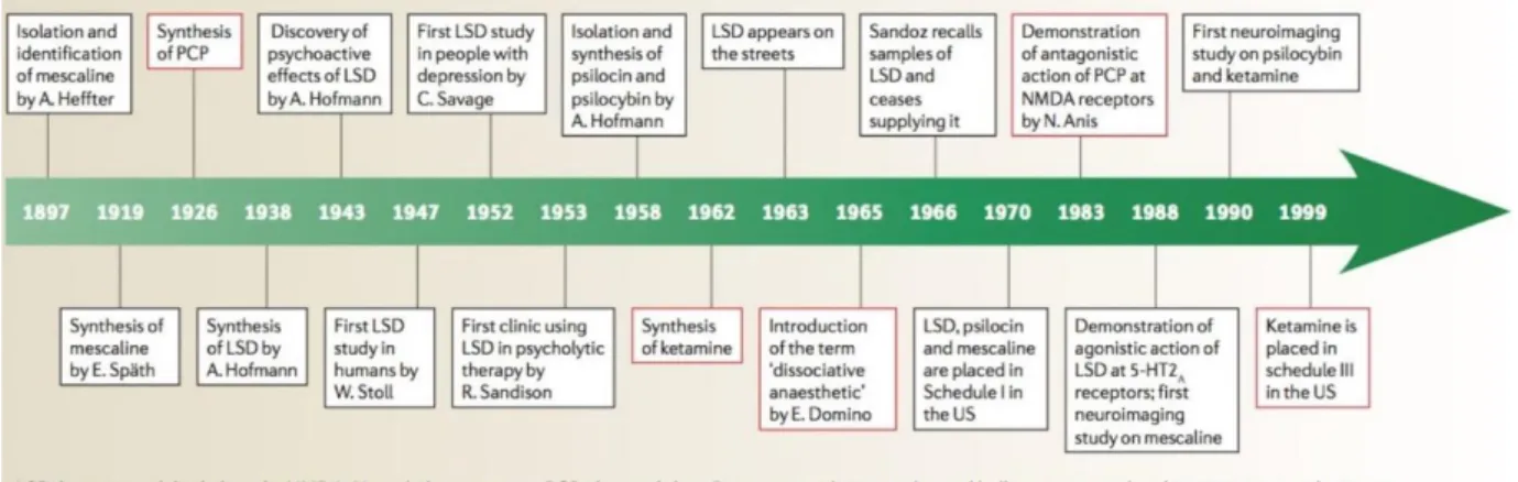 Figura 3 – Linha do tempo. Uma breve história das substâncias alucinogénias. Fonte: adaptado de  Vollenweider &amp; Kometer, 2010.