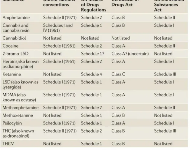 Tabela 1 – O estatuto de algumas substâncias na legislação internacional, no Reino Unido e nos Estados  Unidos da América