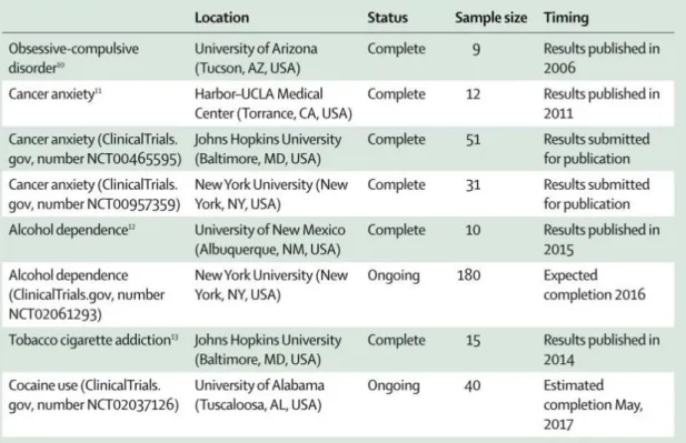 Tabela 2 – Ensaios em fase 2 para tratamentos com psilocibina. Fonte: adaptado de Mithoefer, Grob, &amp; 